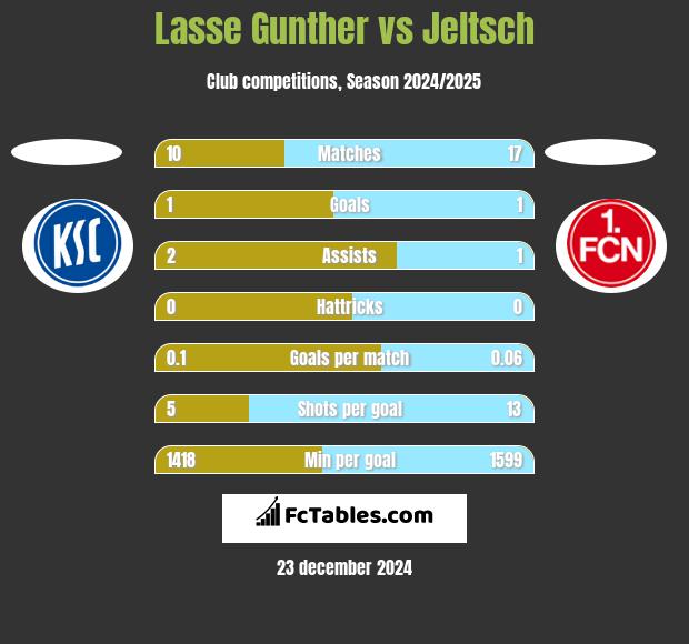 Lasse Gunther vs Jeltsch h2h player stats