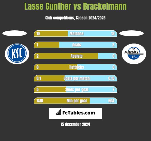 Lasse Gunther vs Brackelmann h2h player stats