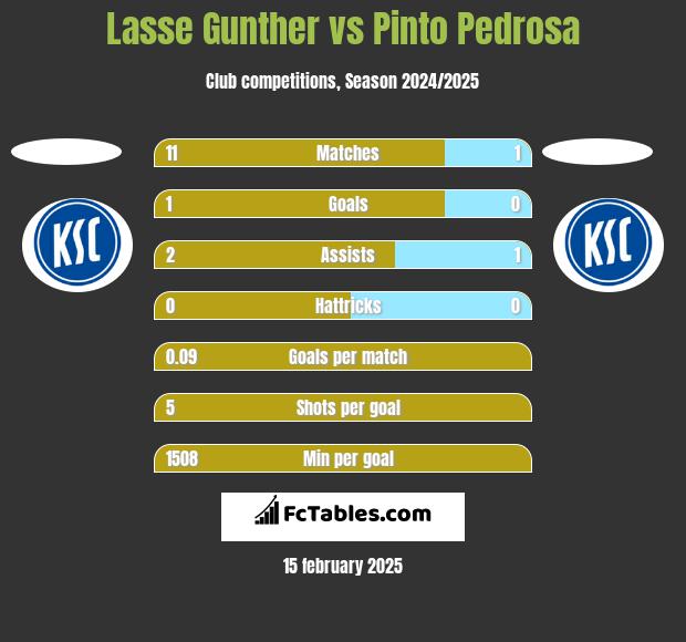 Lasse Gunther vs Pinto Pedrosa h2h player stats