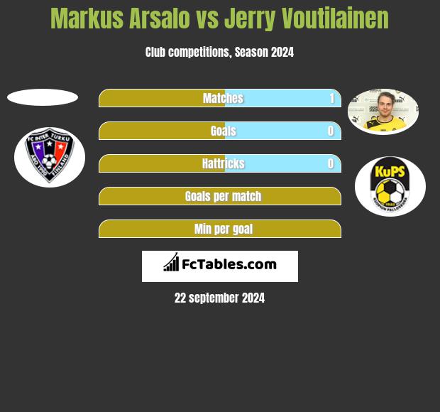 Markus Arsalo vs Jerry Voutilainen h2h player stats