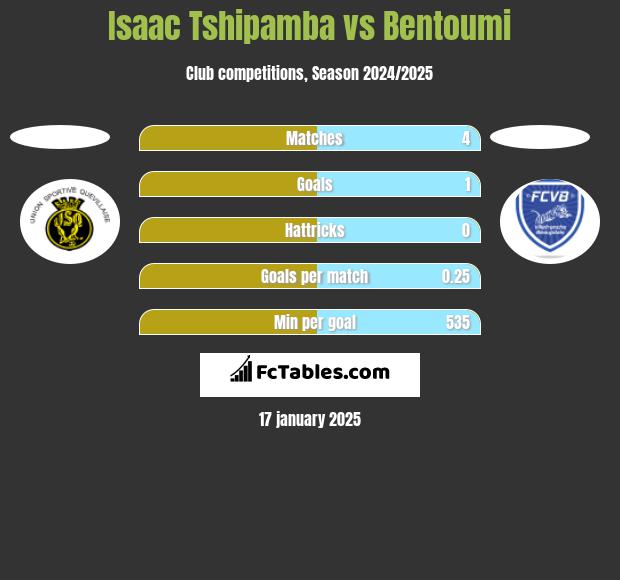 Isaac Tshipamba vs Bentoumi h2h player stats