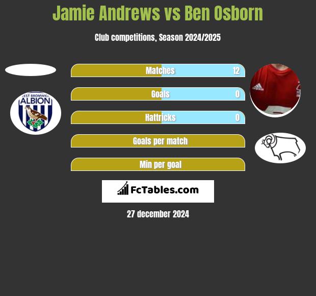 Jamie Andrews vs Ben Osborn h2h player stats