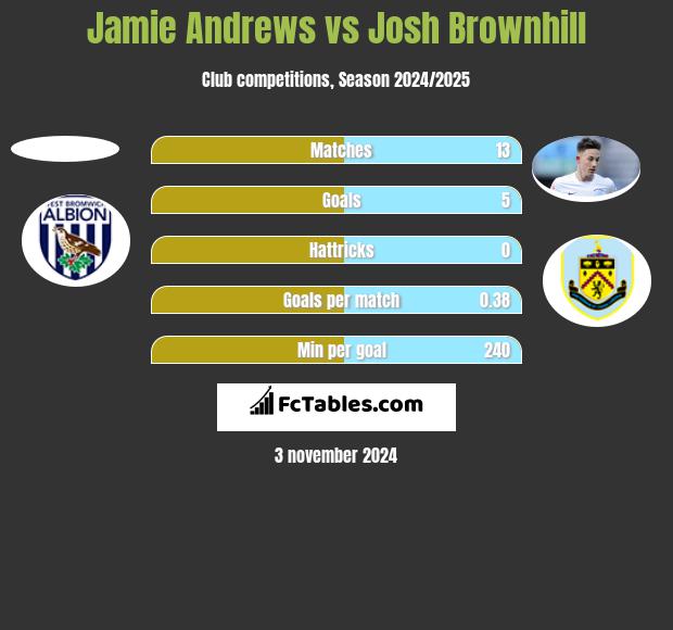 Jamie Andrews vs Josh Brownhill h2h player stats