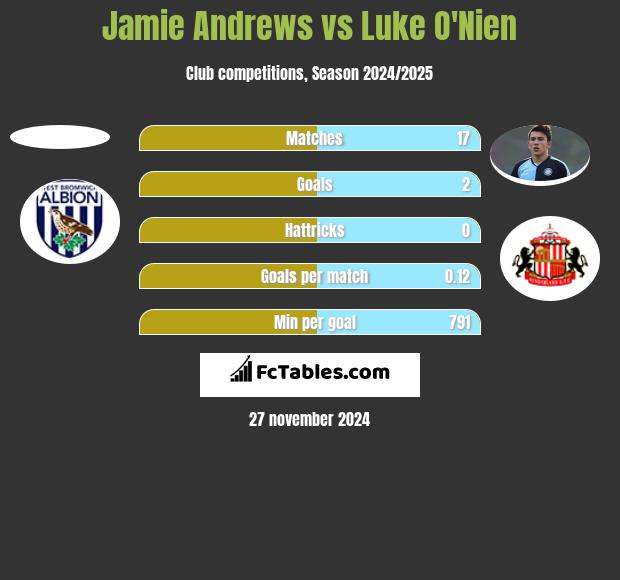 Jamie Andrews vs Luke O'Nien h2h player stats