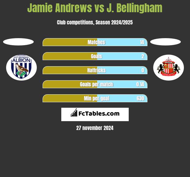 Jamie Andrews vs J. Bellingham h2h player stats