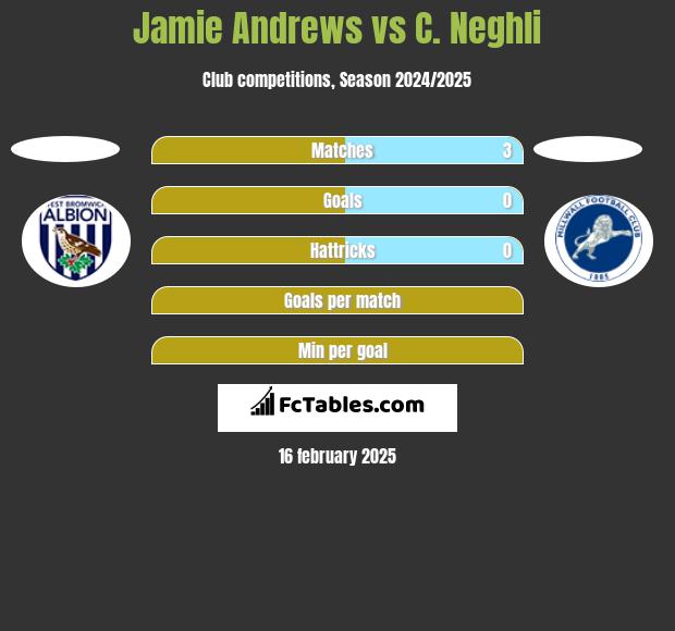 Jamie Andrews vs C. Neghli h2h player stats