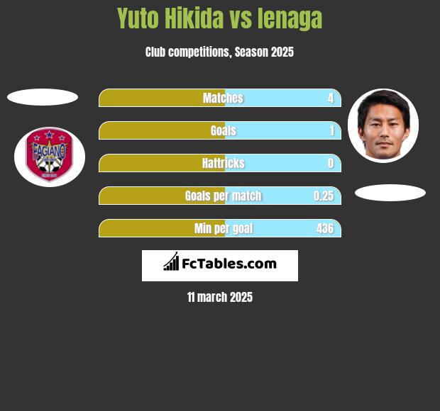 Yuto Hikida vs Ienaga h2h player stats