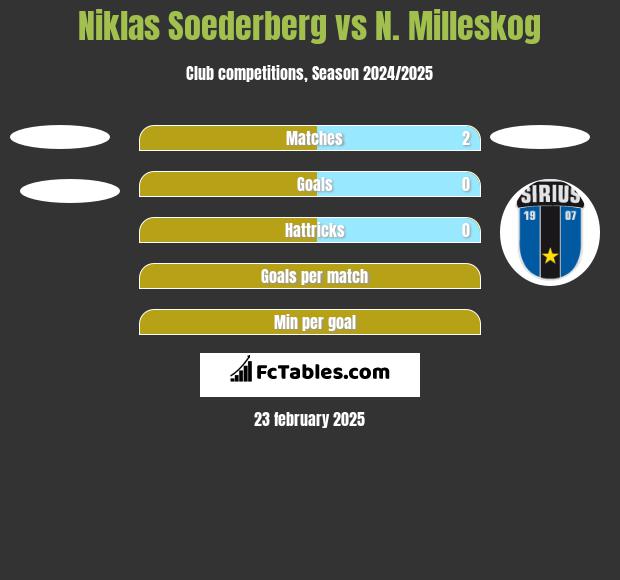 Niklas Soederberg vs N. Milleskog h2h player stats