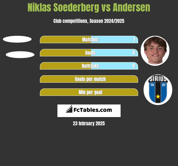 Niklas Soederberg vs Andersen h2h player stats