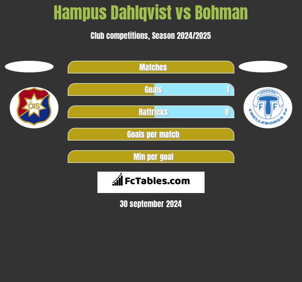 Hampus Dahlqvist vs Bohman h2h player stats