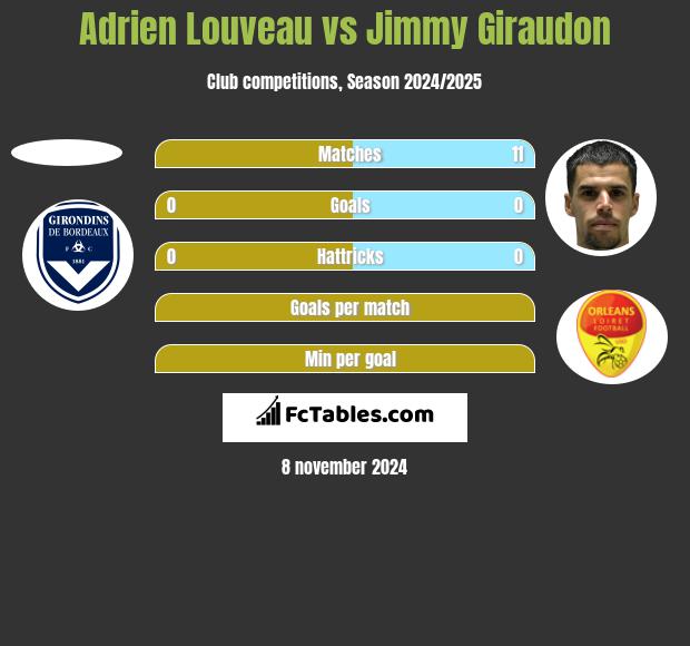 Adrien Louveau vs Jimmy Giraudon h2h player stats