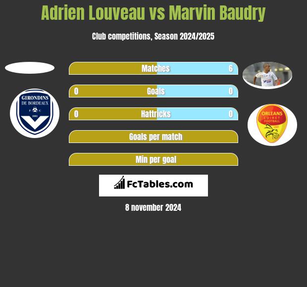 Adrien Louveau vs Marvin Baudry h2h player stats