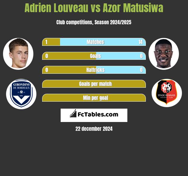 Adrien Louveau vs Azor Matusiwa h2h player stats