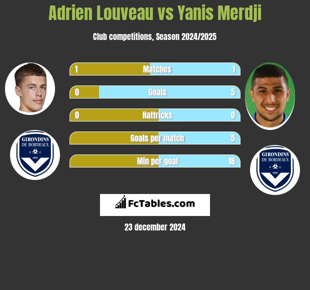 Adrien Louveau vs Yanis Merdji h2h player stats