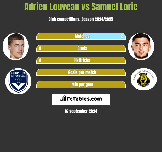 Adrien Louveau vs Samuel Loric h2h player stats