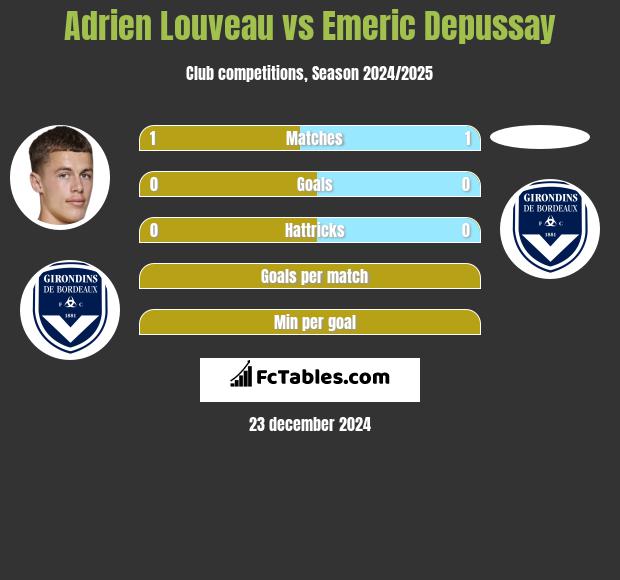 Adrien Louveau vs Emeric Depussay h2h player stats