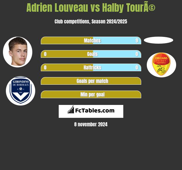 Adrien Louveau vs Halby TourÃ© h2h player stats