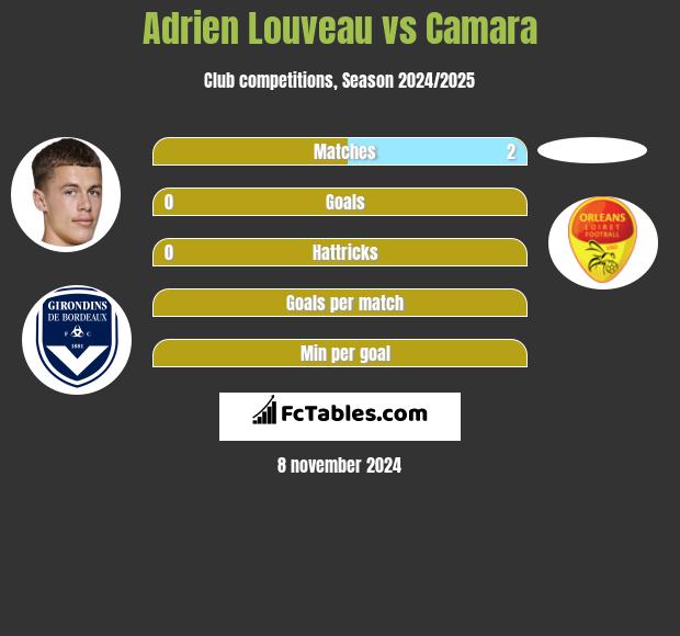 Adrien Louveau vs Camara h2h player stats