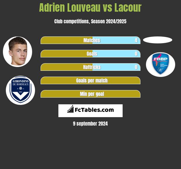 Adrien Louveau vs Lacour h2h player stats