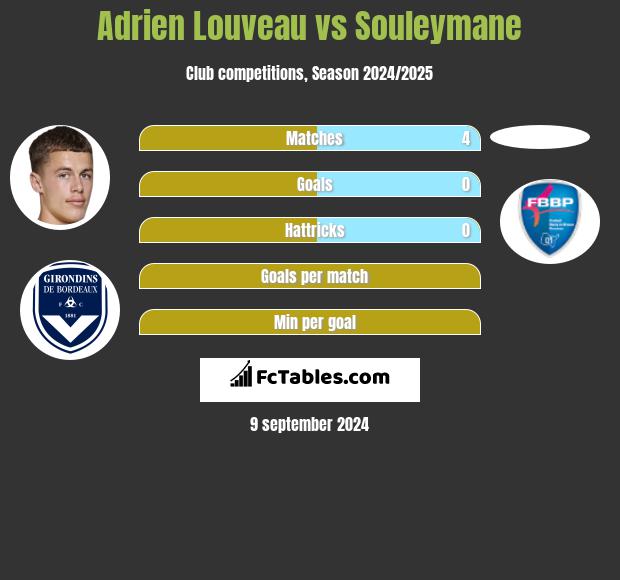 Adrien Louveau vs Souleymane h2h player stats