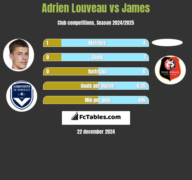 Adrien Louveau vs James h2h player stats