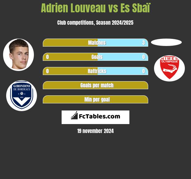 Adrien Louveau vs Es Sbaï h2h player stats