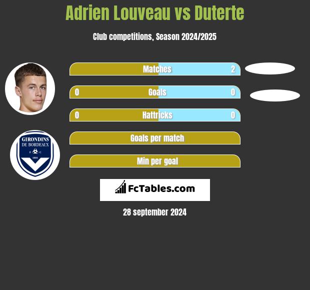 Adrien Louveau vs Duterte h2h player stats