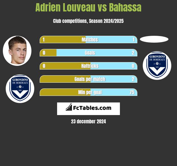 Adrien Louveau vs Bahassa h2h player stats