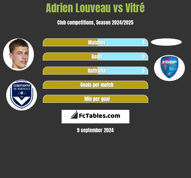 Adrien Louveau vs Vitré h2h player stats