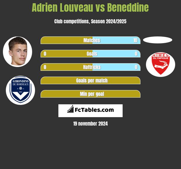 Adrien Louveau vs Beneddine h2h player stats