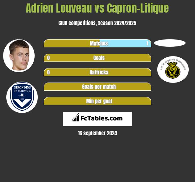 Adrien Louveau vs Capron-Litique h2h player stats