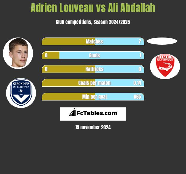 Adrien Louveau vs Ali Abdallah h2h player stats