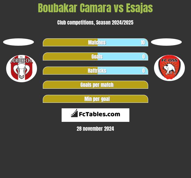 Boubakar Camara vs Esajas h2h player stats