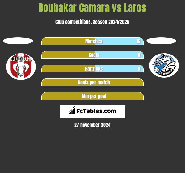 Boubakar Camara vs Laros h2h player stats