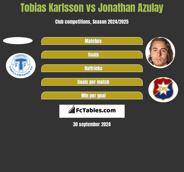 Tobias Karlsson vs Jonathan Azulay h2h player stats