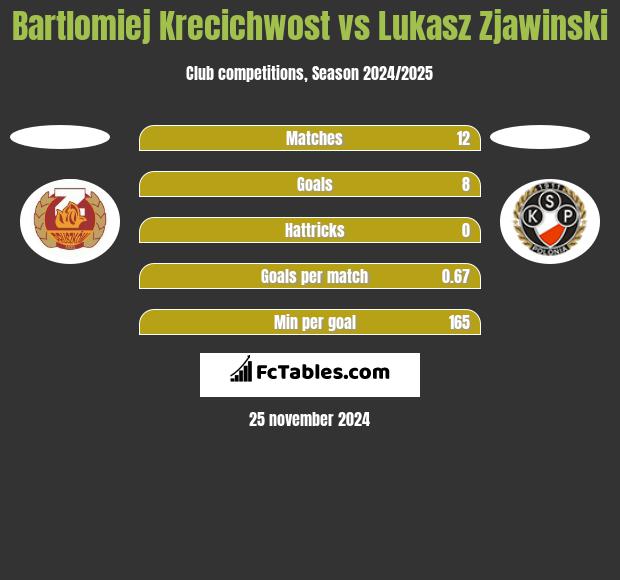 Bartlomiej Krecichwost vs Lukasz Zjawinski h2h player stats