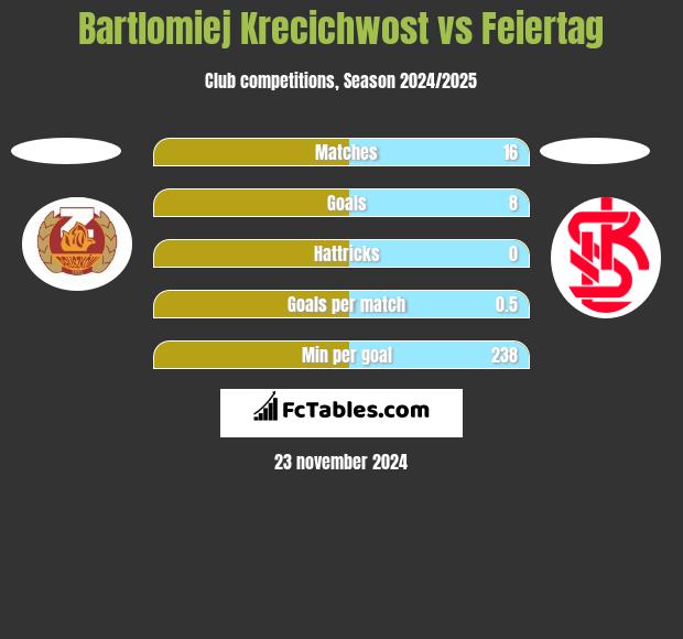 Bartlomiej Krecichwost vs Feiertag h2h player stats