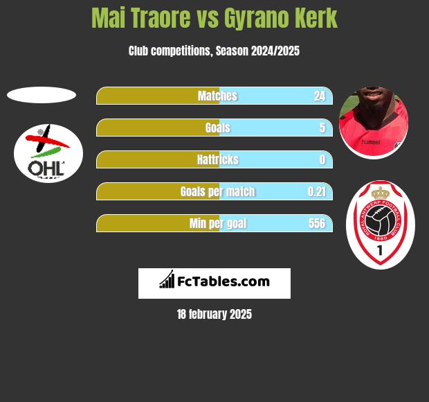 Mai Traore vs Gyrano Kerk h2h player stats