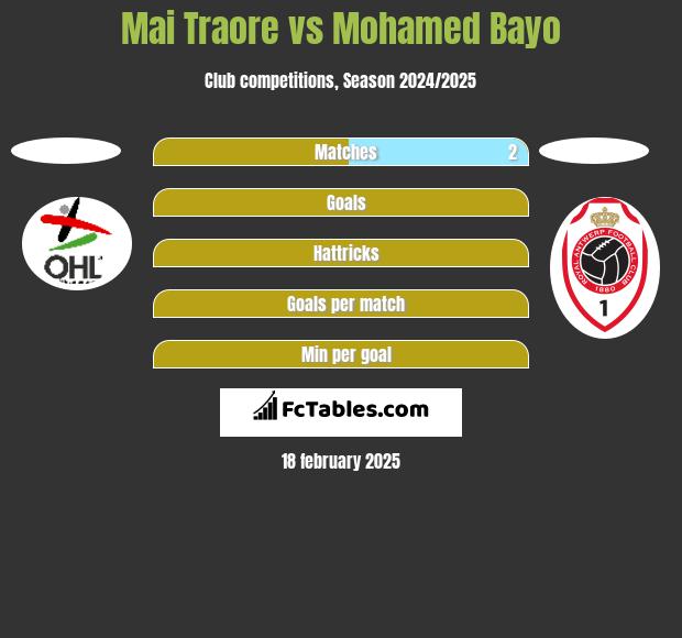 Mai Traore vs Mohamed Bayo h2h player stats