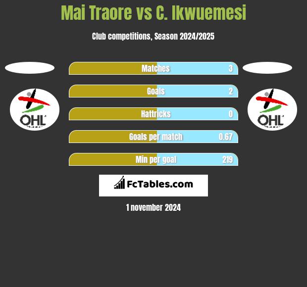 Mai Traore vs C. Ikwuemesi h2h player stats