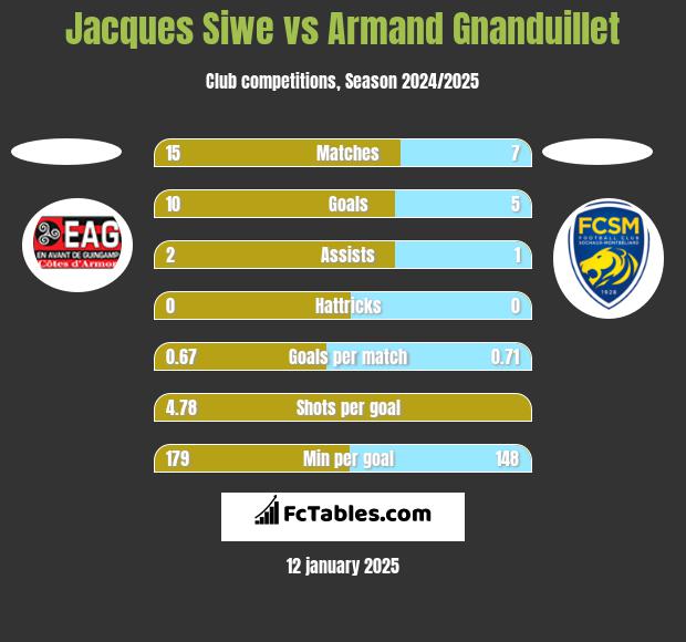 Jacques Siwe vs Armand Gnanduillet h2h player stats