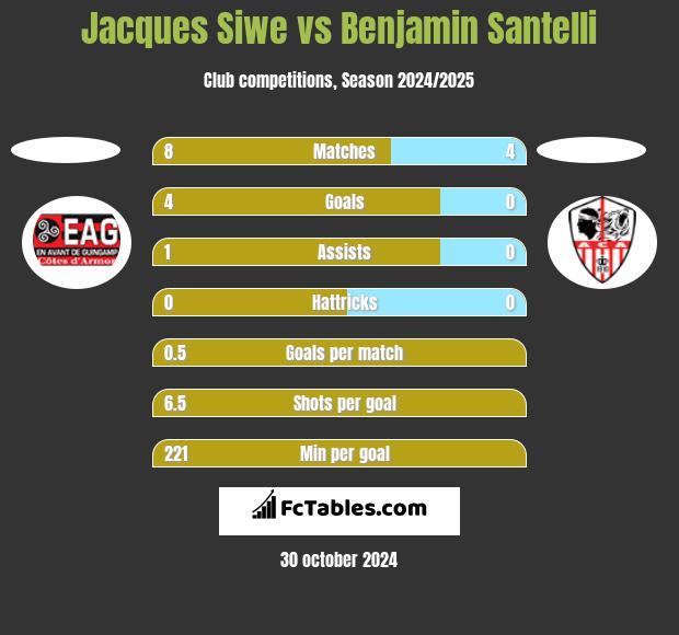 Jacques Siwe vs Benjamin Santelli h2h player stats