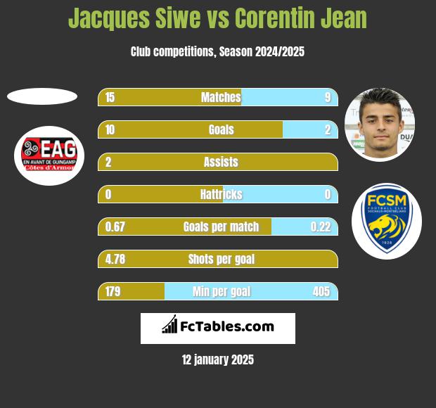 Jacques Siwe vs Corentin Jean h2h player stats