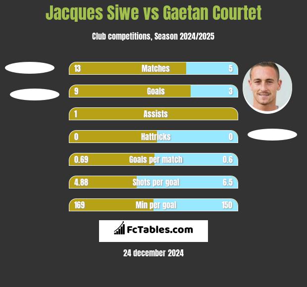 Jacques Siwe vs Gaetan Courtet h2h player stats