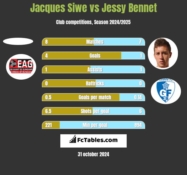 Jacques Siwe vs Jessy Bennet h2h player stats