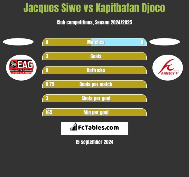 Jacques Siwe vs Kapitbafan Djoco h2h player stats