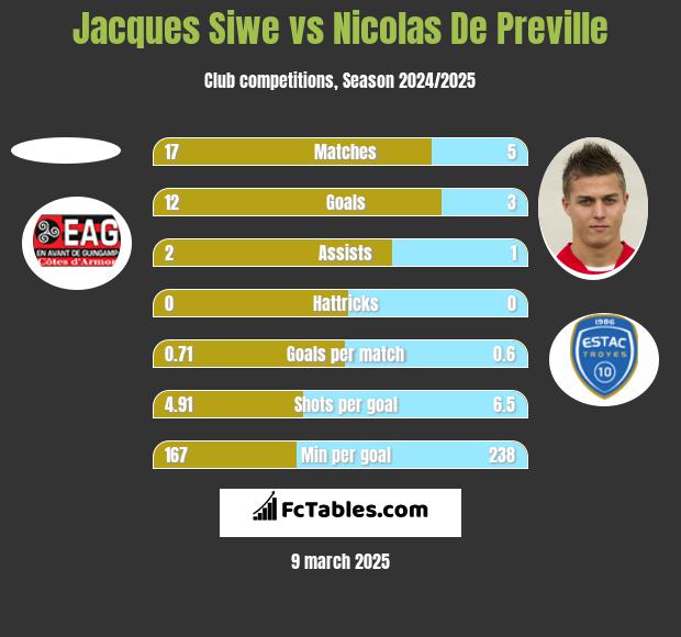 Jacques Siwe vs Nicolas De Preville h2h player stats