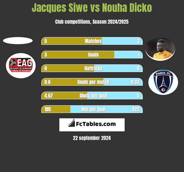 Jacques Siwe vs Nouha Dicko h2h player stats