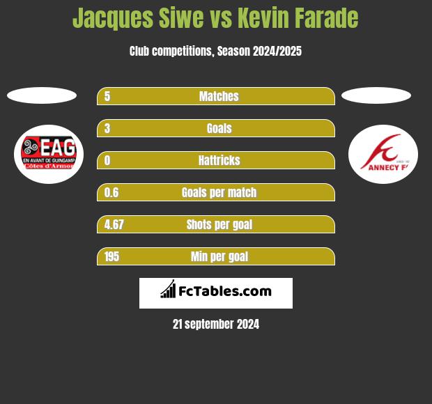 Jacques Siwe vs Kevin Farade h2h player stats