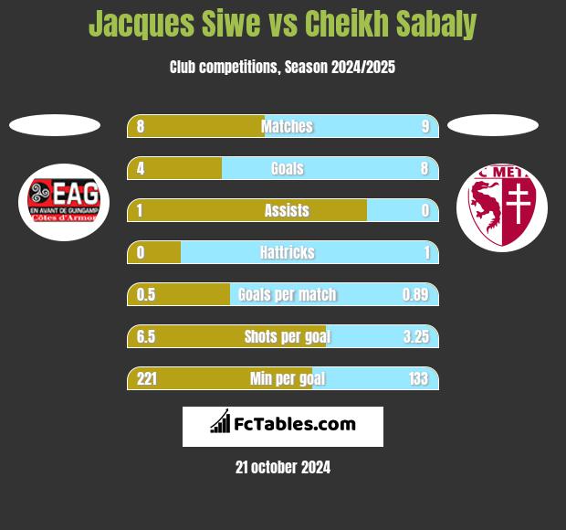 Jacques Siwe vs Cheikh Sabaly h2h player stats